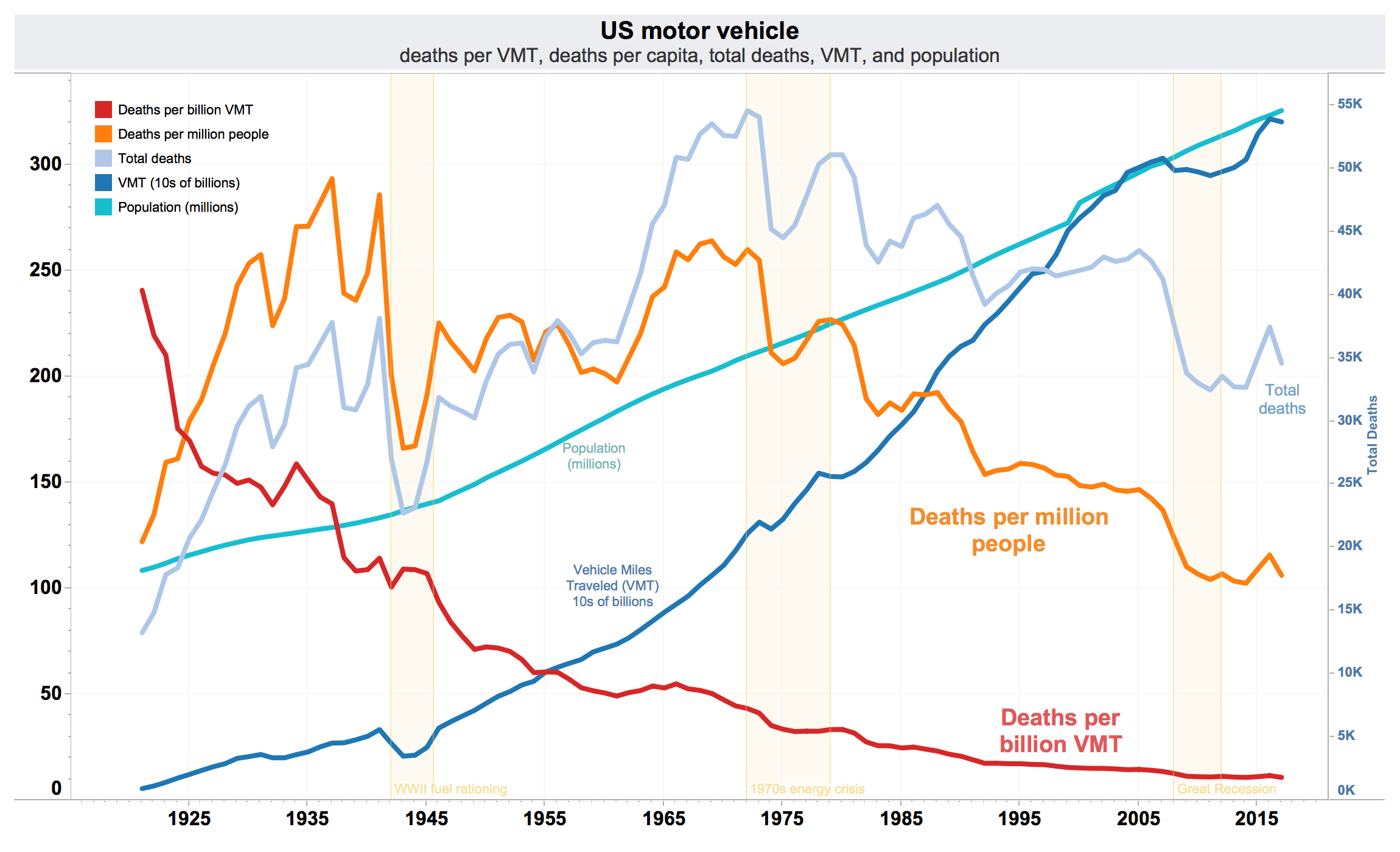 US_traffic_deaths_per_VMT,_VMT,_per_capita,_and_total_annual_deaths.png
