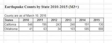 Earthquake Counts by State.JPG