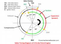 valve-timing-diagram-of-4-stroke-petrol-engine-768x567.png