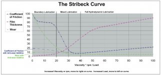 Low RPM Lubrication.JPG